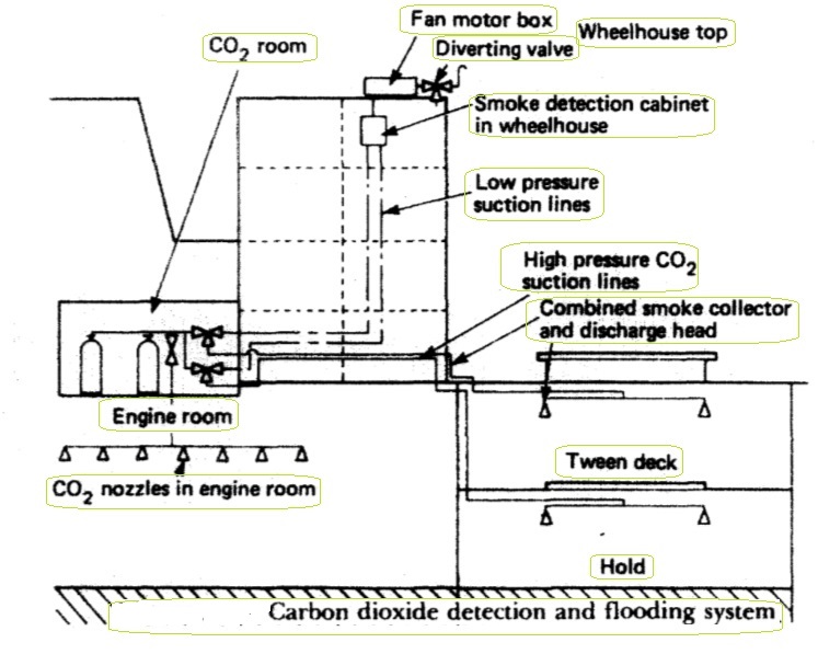 CO2 fire extinguishing installation