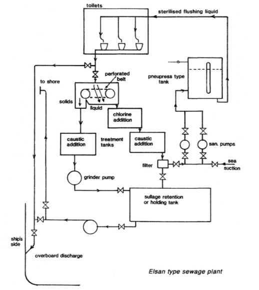 Elsan-type-sewage-plant