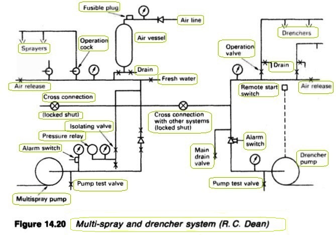  Multi-spray and drencher system (R, C, Dean)