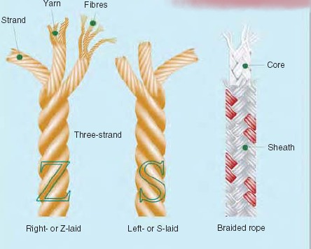 Z laid and S laid or braided ropes