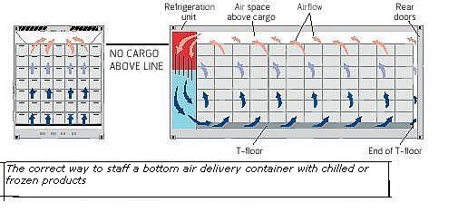 Air delivery container with chilled or frozen cargo
