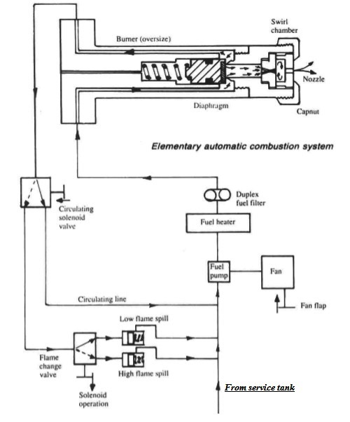 Boiler Elementary automatic combustion system