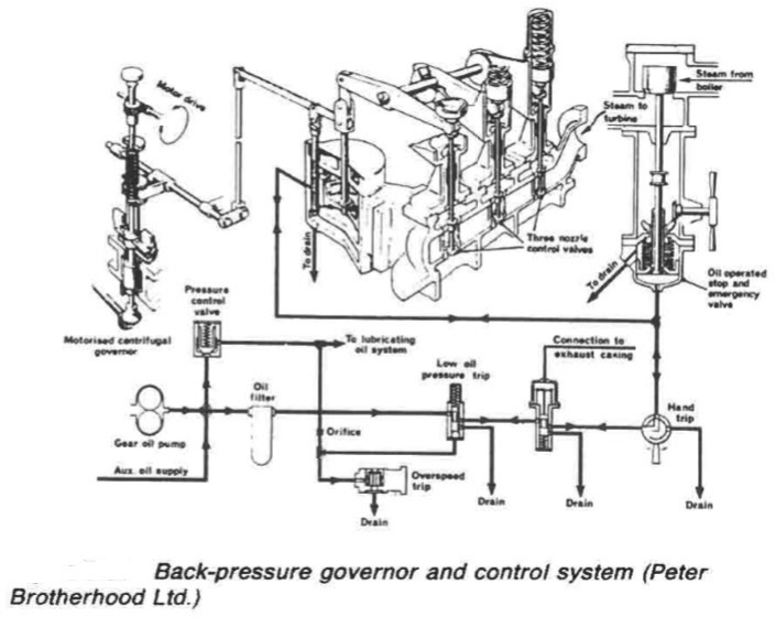 Back-pressure governor and control system