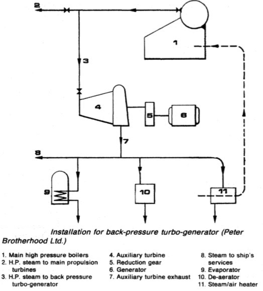 back pressure turbo generator