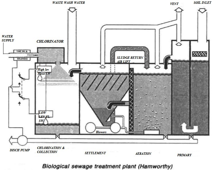 Biological sewage treatment plant (Hamworthy)