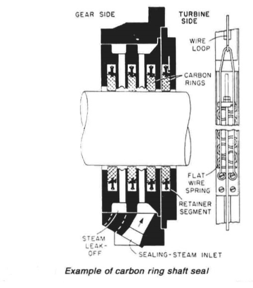 Carbon ring shaft seal