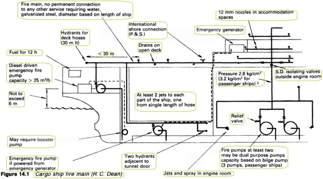 Cargo ship fire main (R. C. Dean)