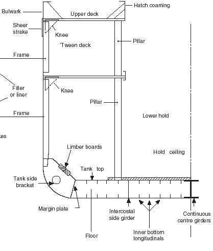 General cargo ships midship cross section