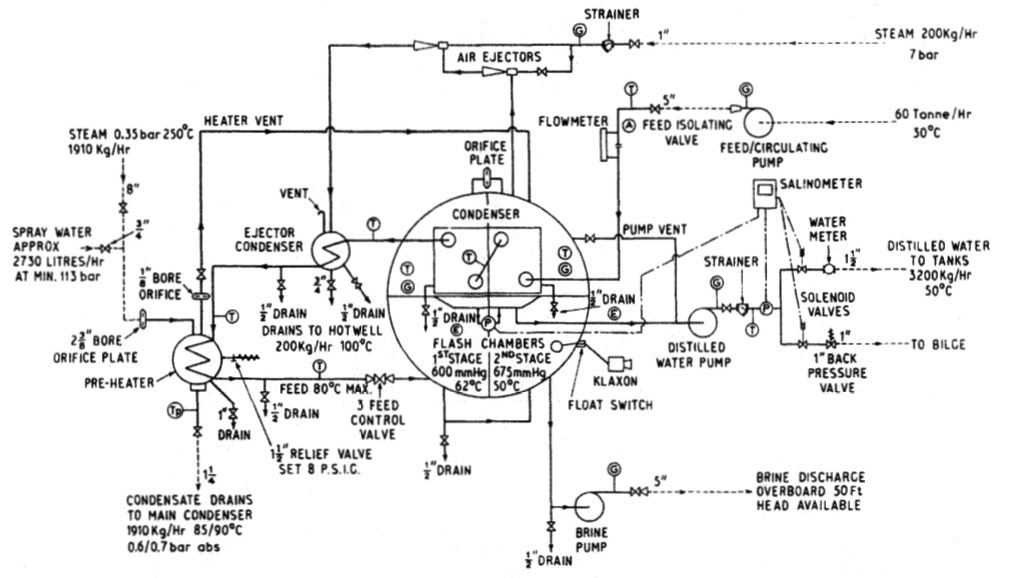 Cascade evaporator