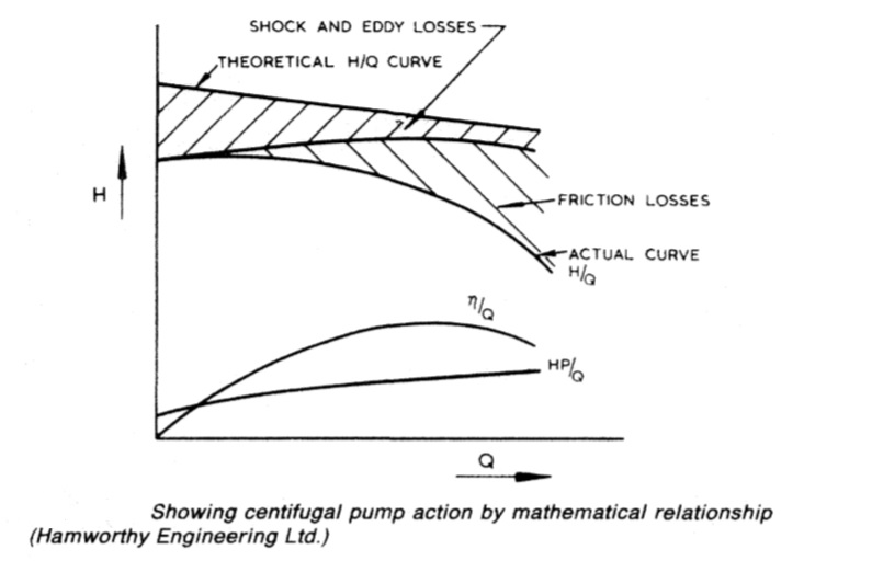 Showing centifugal pump action by mathematical relationship {Hamworthy Engineering Ltd.)