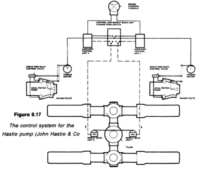 The control system for the Hastie pump (John Hastie & Co
Ltd)