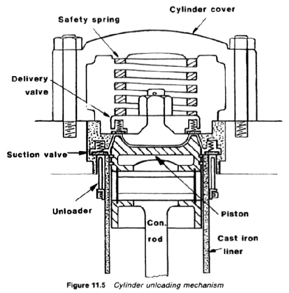 Cylinder unloading mechanism