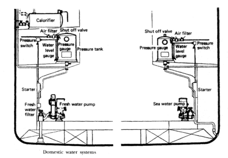 Domestic fresh and sanitary water system