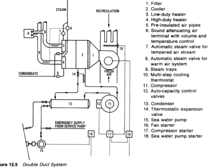 double duct system