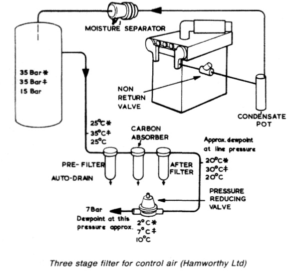 A three stage filtration system for control air