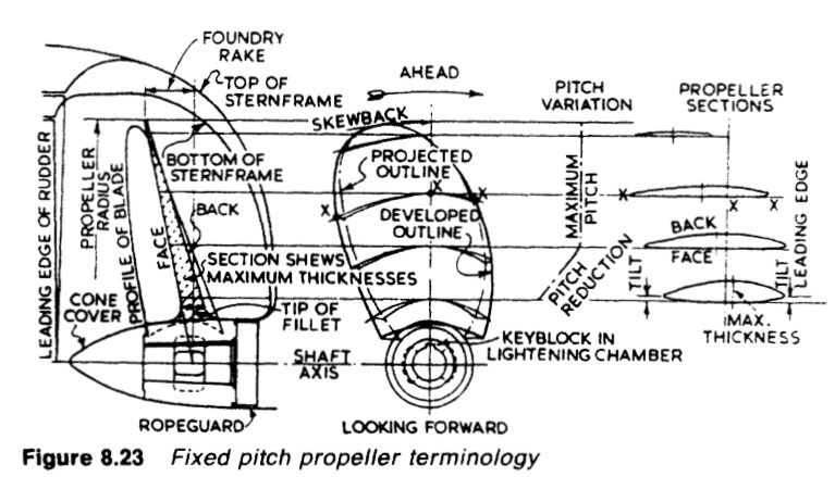 Fixed pitch propeller terminology