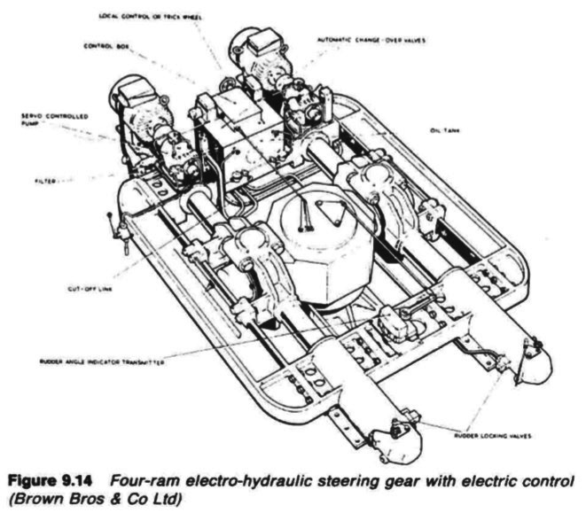 Four ram electro hydraulic steering gear with electric control