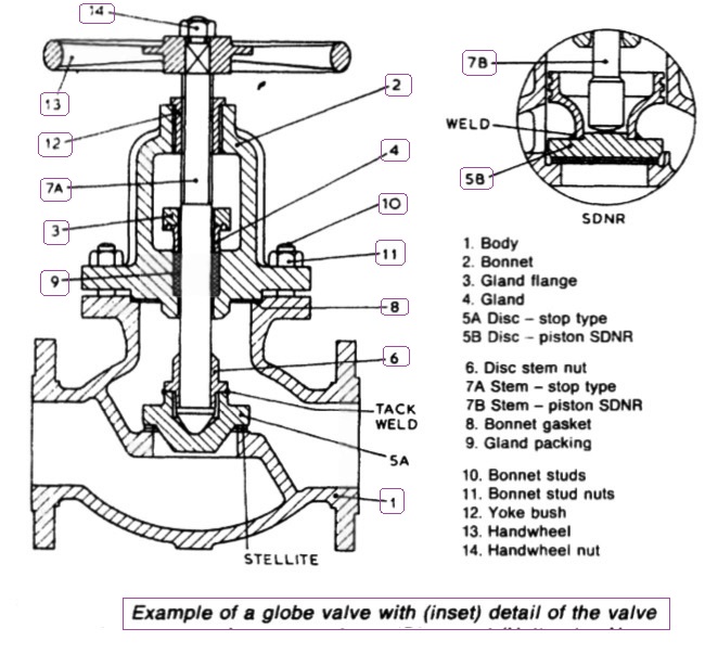 glove valve