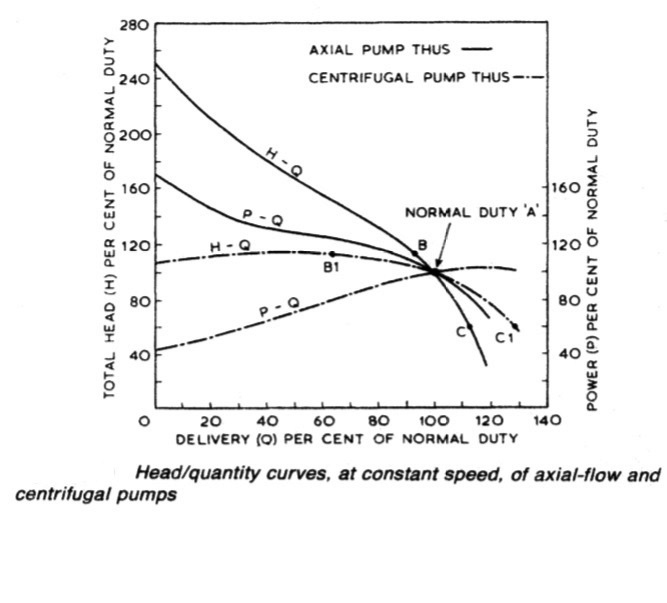 Head/quantity curves, at constant speed, of axial-flow and centrifugal pumps