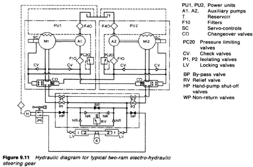 Hydraulic circuit for four-ram electro-hydraulic steering gear