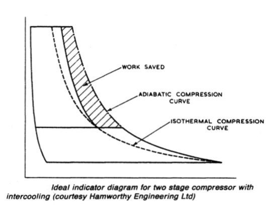 Ideal indicator diagram for two stage compressor with intercooling