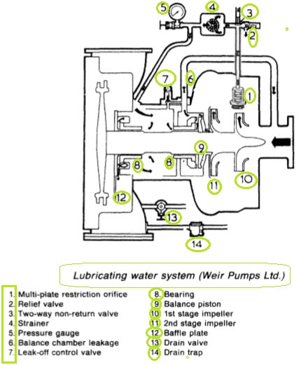 lubricating-water-system