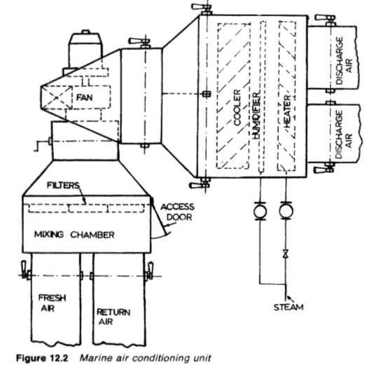 Marine air conditioning unit