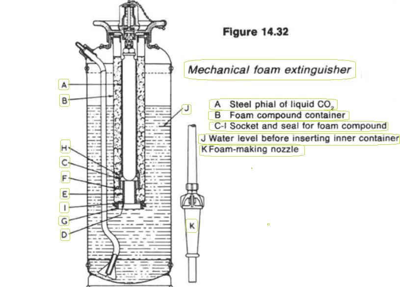 Mechanical foam extinguisher