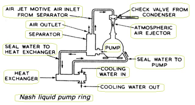 Nash liquid pump ring