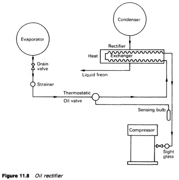 Oil rectifier