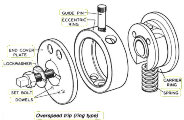 Overspeed trip ring type