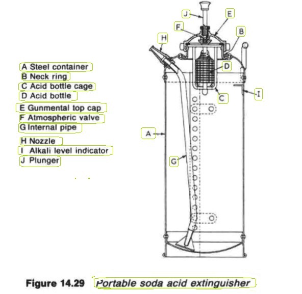 Portable soda acid extinguisher