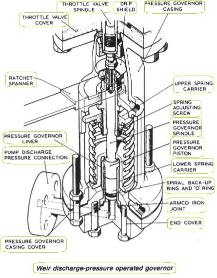 pressure governor