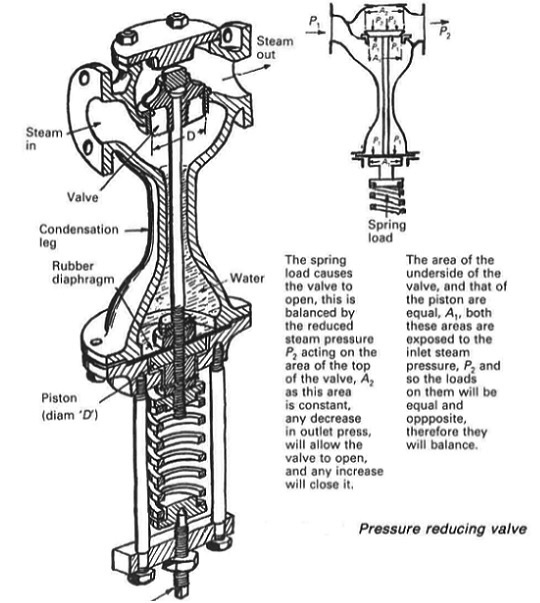 Pressure reducing valve