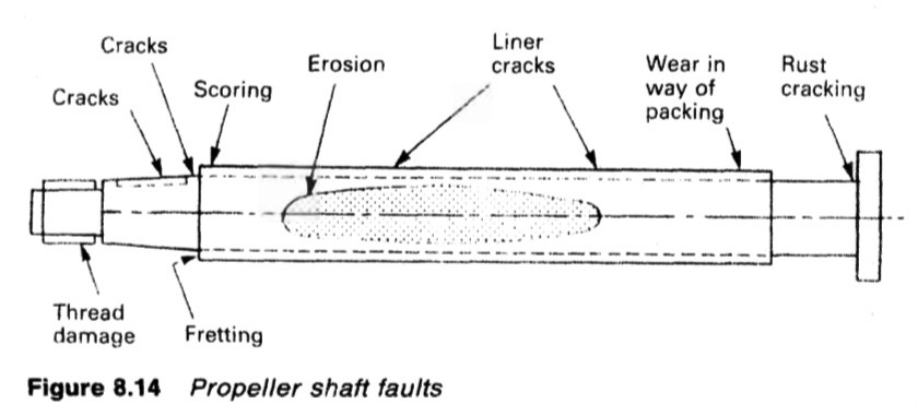 Propeller shaft faults