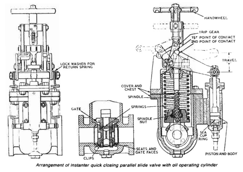 Arrangement of Instanter quick closing parallel valve with oil operating cylinder