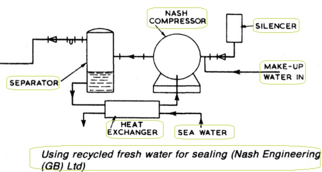 Recycled fresh water