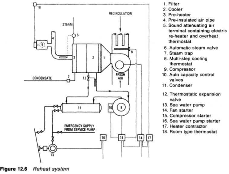 Marine air conditioning reheat system