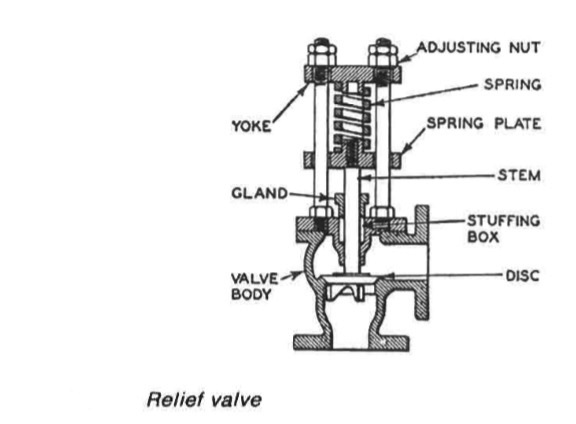 Relief valve