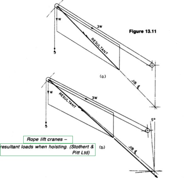 Rope lift cranes - resultant loads when hoisting. (Stothert &
Pitt Ltd)