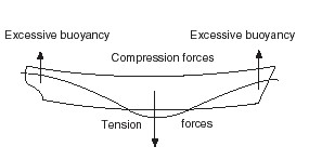 sagging stress