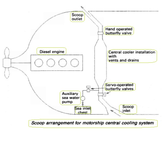 Scoop arrangement for motorship central cooling system