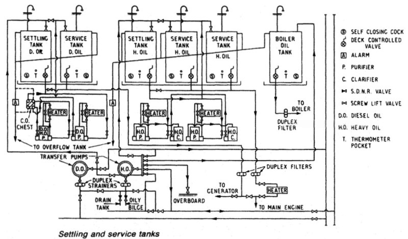 Settling and service tanks