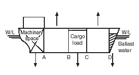 Ships shearing stress