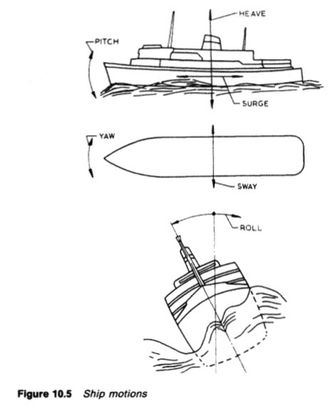 Ship motions