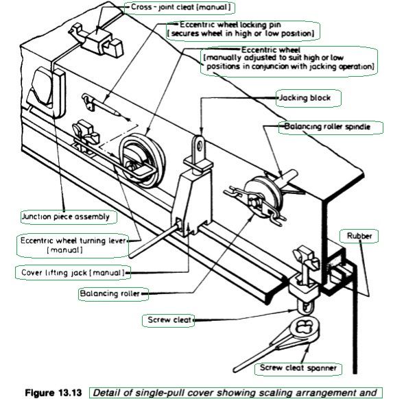 Detail of single-pull cover showing scaling arrangement and
jacking system (The Henri Kummerman Foundation)