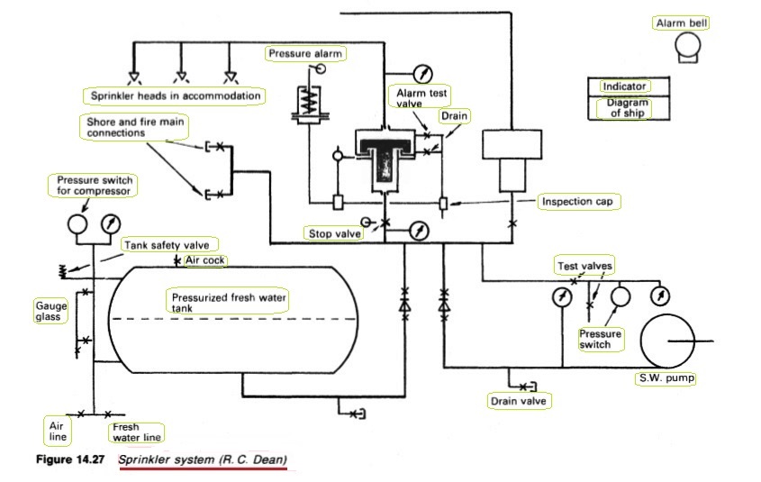 Sprinkler system (R. C. Dean)