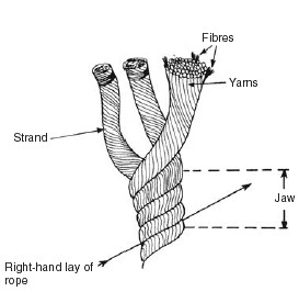 Three stranded hawser laid right handed rope