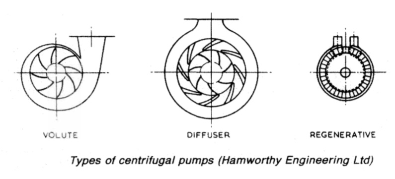 Types of centrifugal pumps (Hamworthy Engineering Ltd)