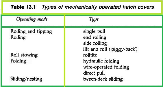 Types of mechanically operated steel hatch covers